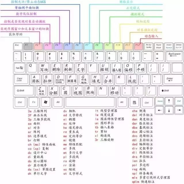 電氣工程師為新員工總結的CAD快捷方式匯總