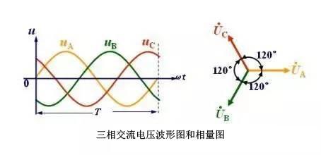 配電系統(tǒng)中三相不平衡的危害有哪些？原因是什么？